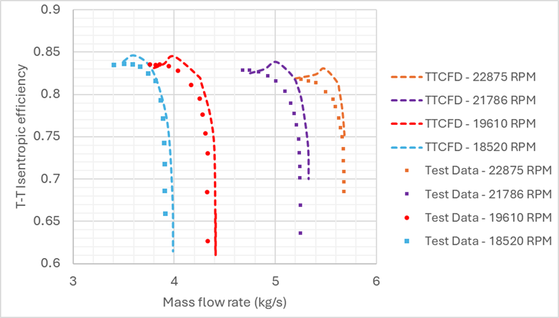 Performance map of mass flow rate vs pressure ratio for TT CFD with overlaid HECC test data