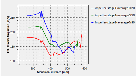 Relative Mach number contour plot at 50% span