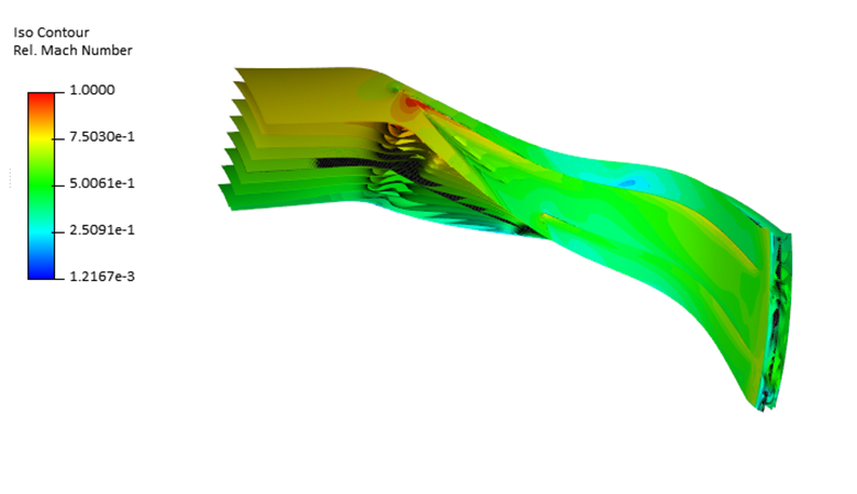 Line plot of relative velocity magnitude for flow through impeller