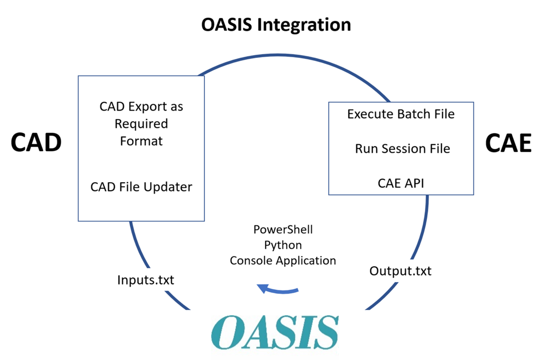 Intelligent optimization process