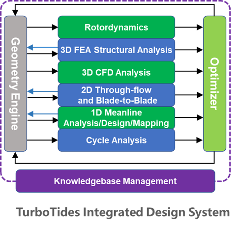 TurboTides Integrated Design System